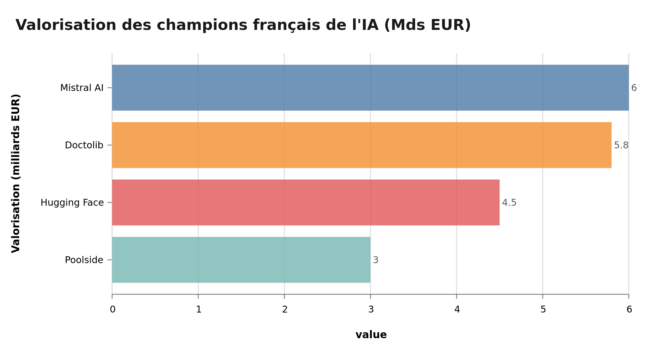 Valorisation des champions français de l'IA (milliards EUR)