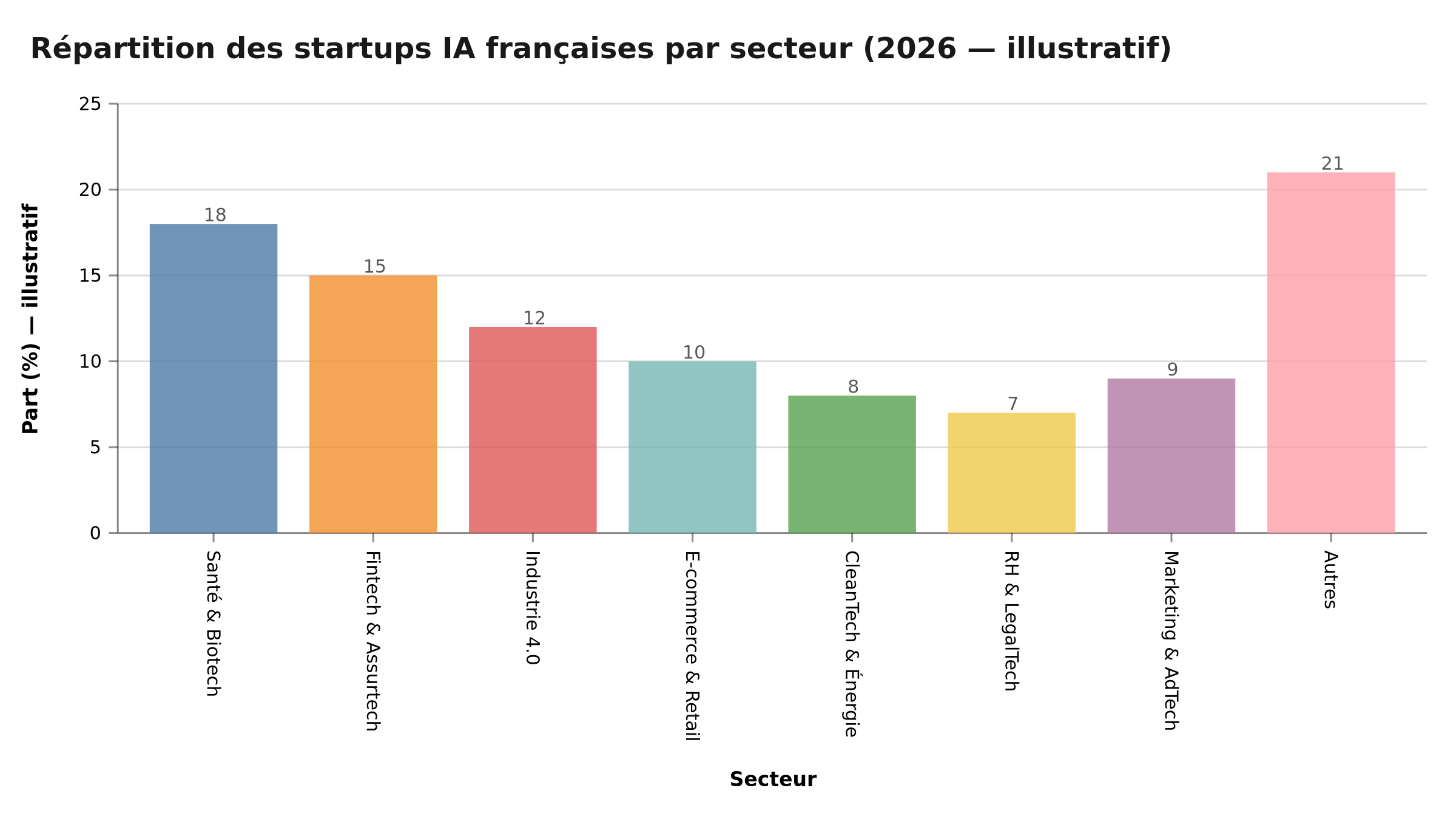 Répartition des startups IA françaises par secteur en 2026 (illustratif)