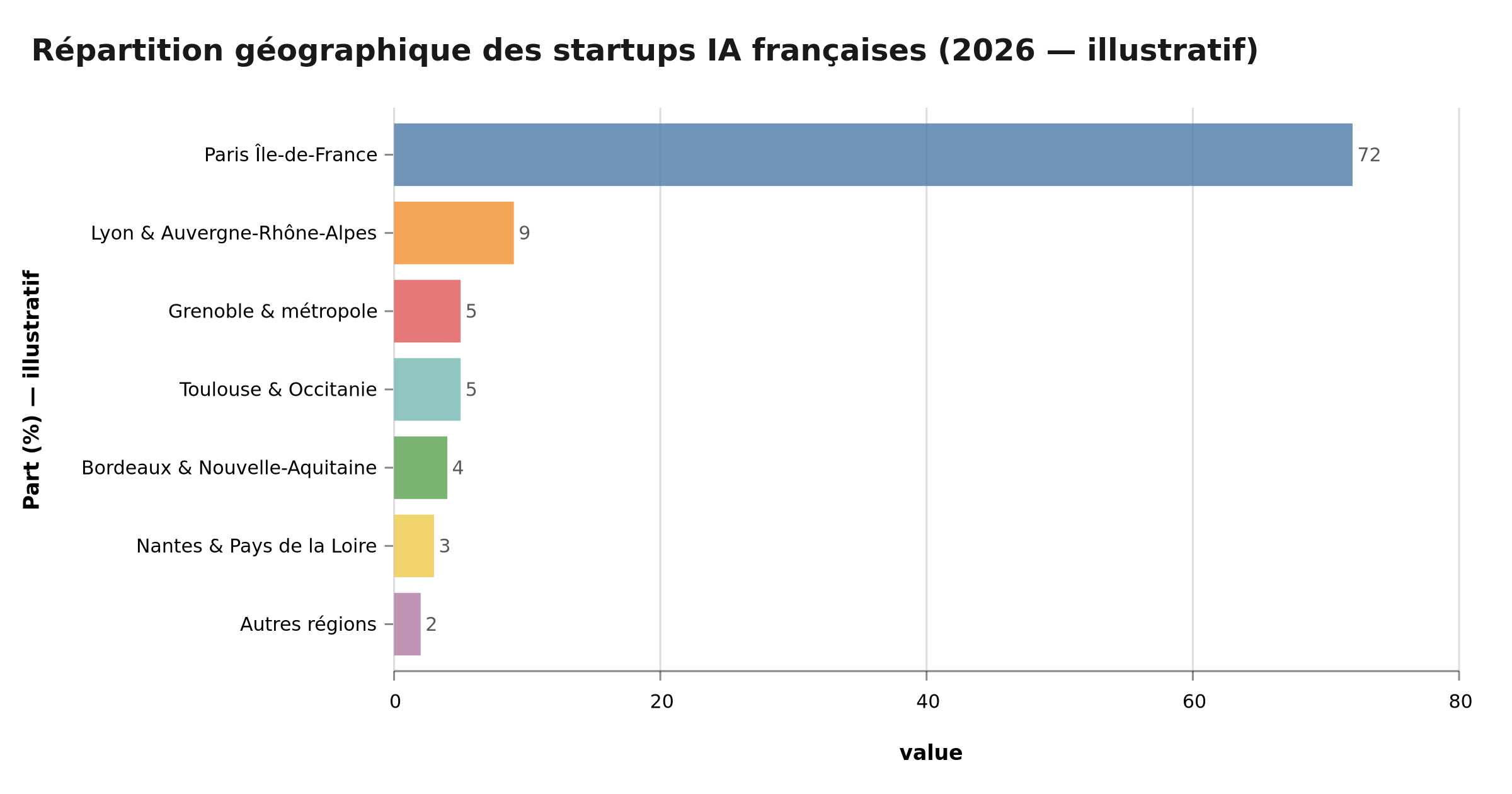 Répartition géographique des startups IA françaises (2026 — illustratif)