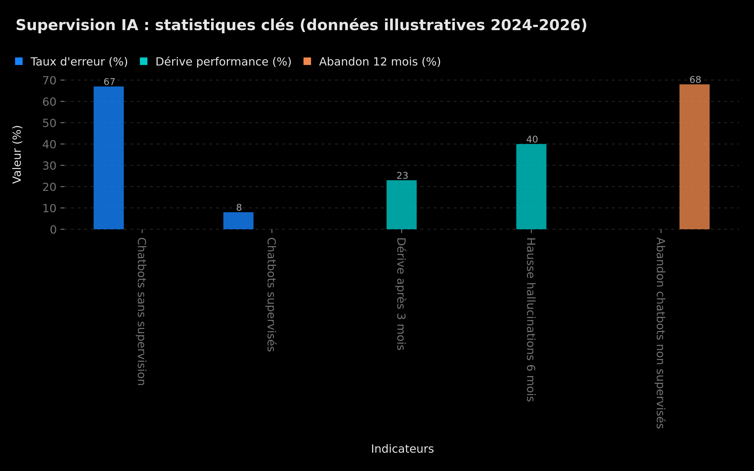 Statistiques IA non supervisée : taux d'erreur et dérive (%)