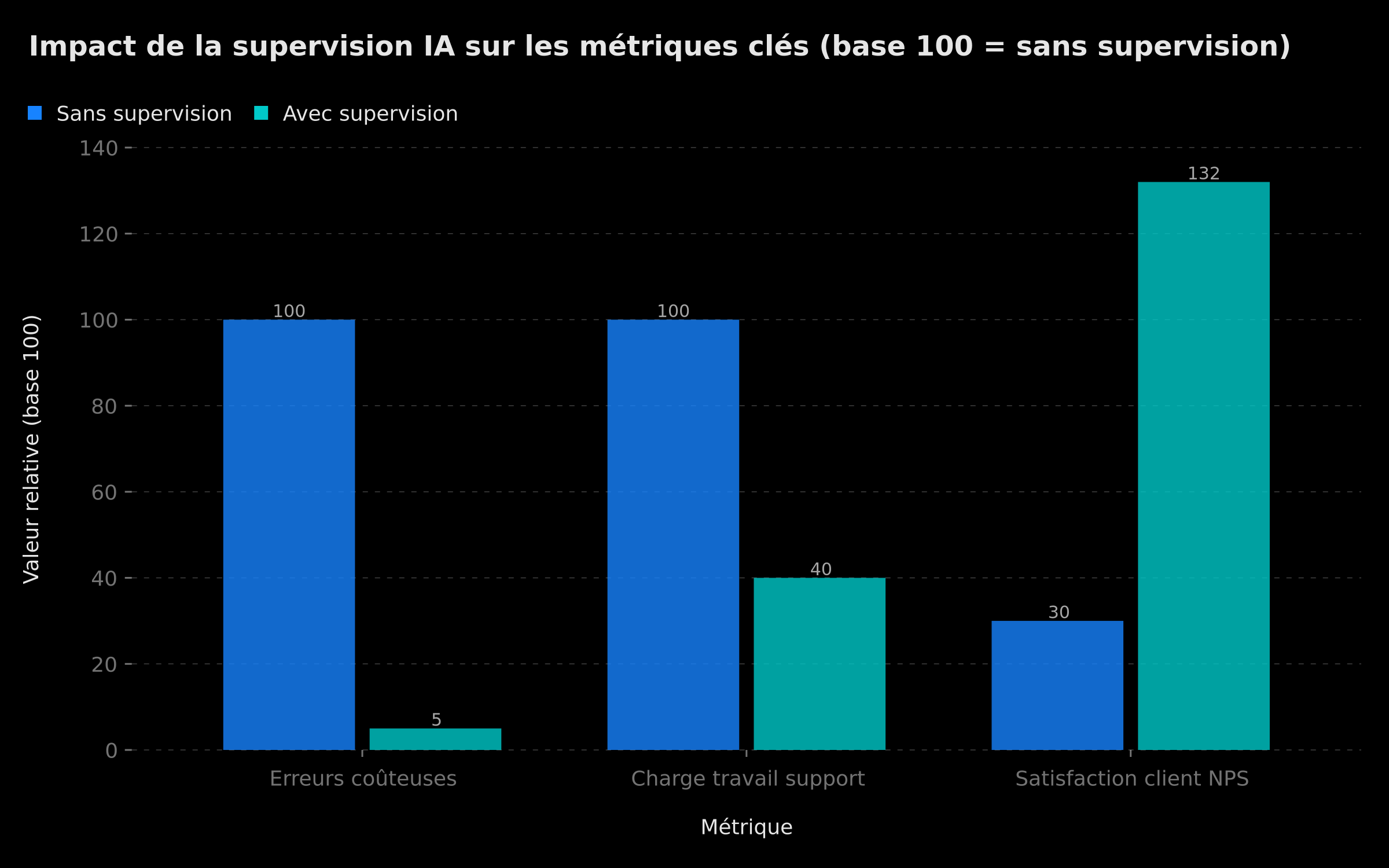 Résultats Zapier après 2 ans de supervision IA intelligente