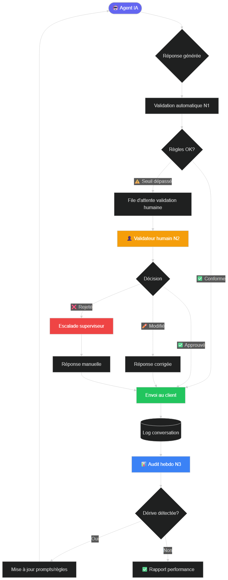 Architecture complète d'un système de supervision d'agent IA