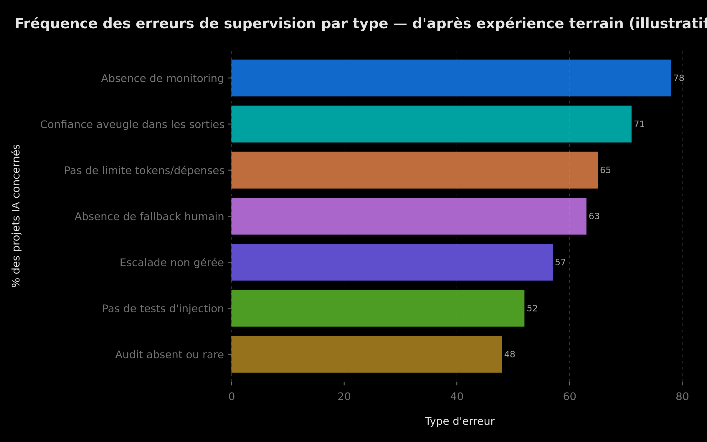 Fréquence des erreurs de supervision par type — données illustratives d'après expérience terrain