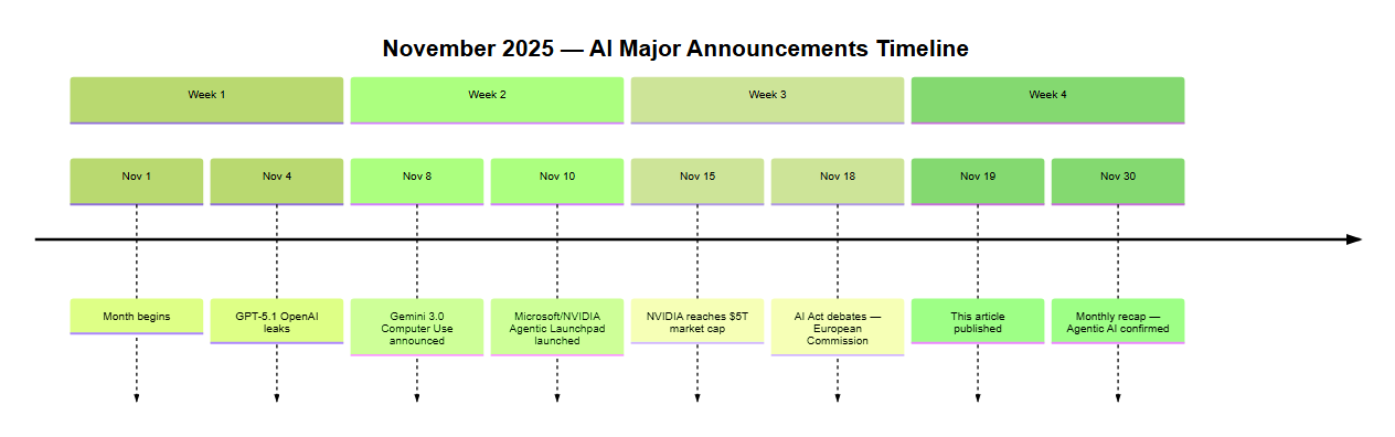 Timeline of major AI news in November 2025: GPT-5.1, Gemini 3.0, NVIDIA and agentic AI