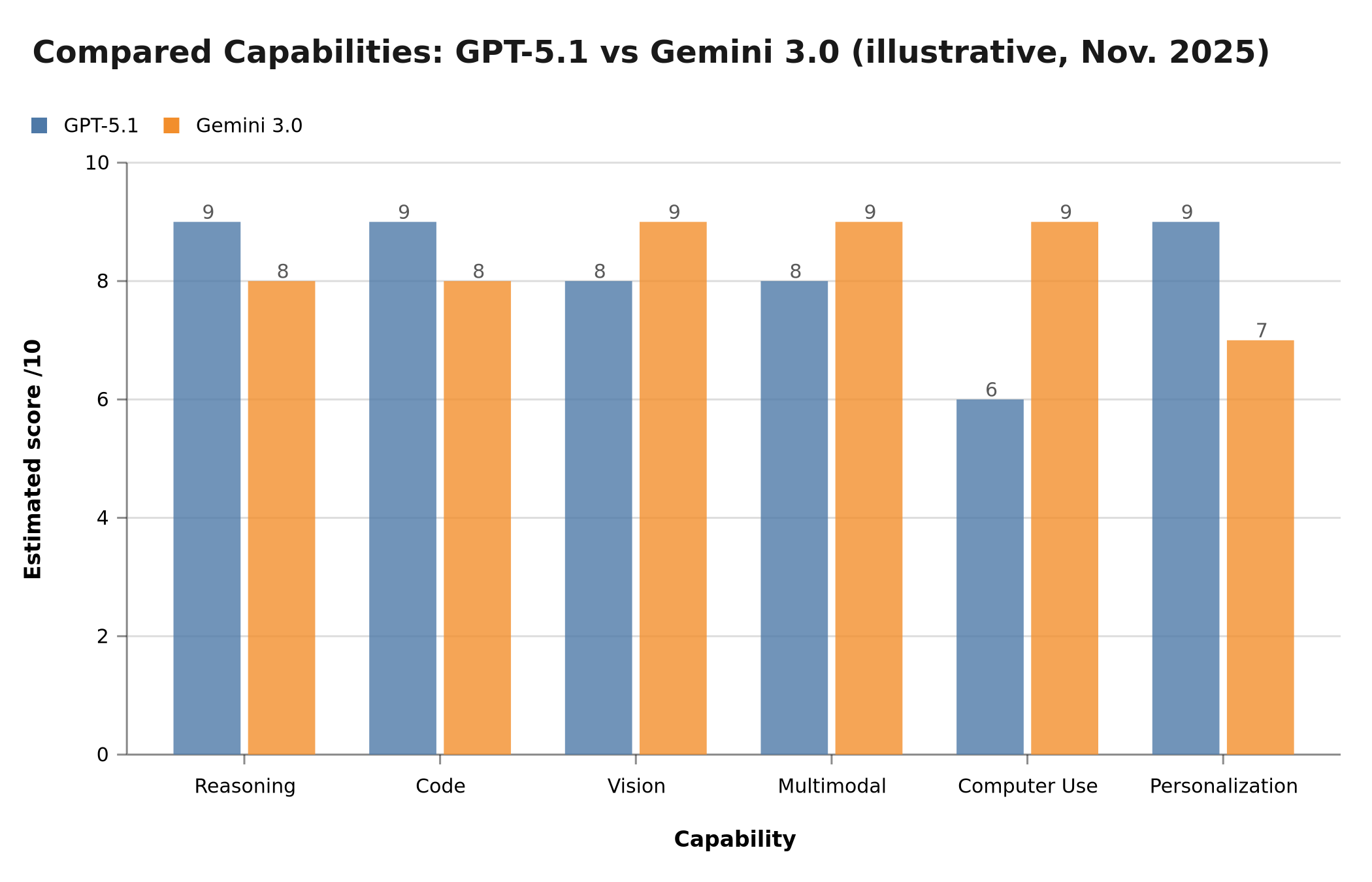 Compared capabilities of GPT-5.1 and Gemini 3.0 based on November 2025 announcements (illustrative)