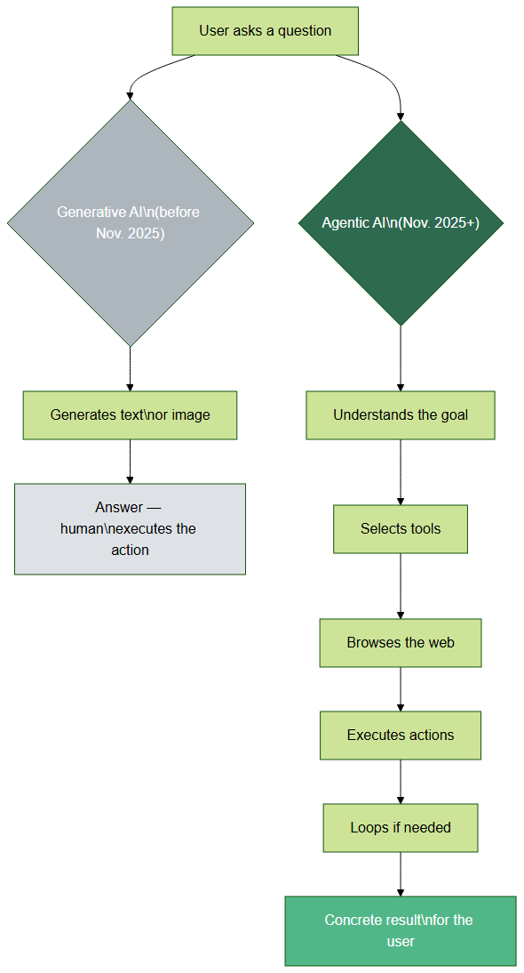 From generative AI to agentic AI: how it works and key differences