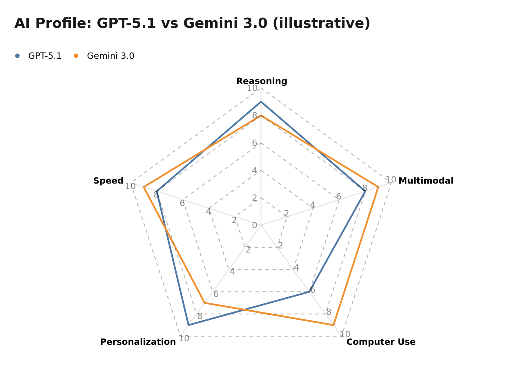 Illustrative comparative profile: GPT-5.1 vs Gemini 3.0 based on November 2025 information