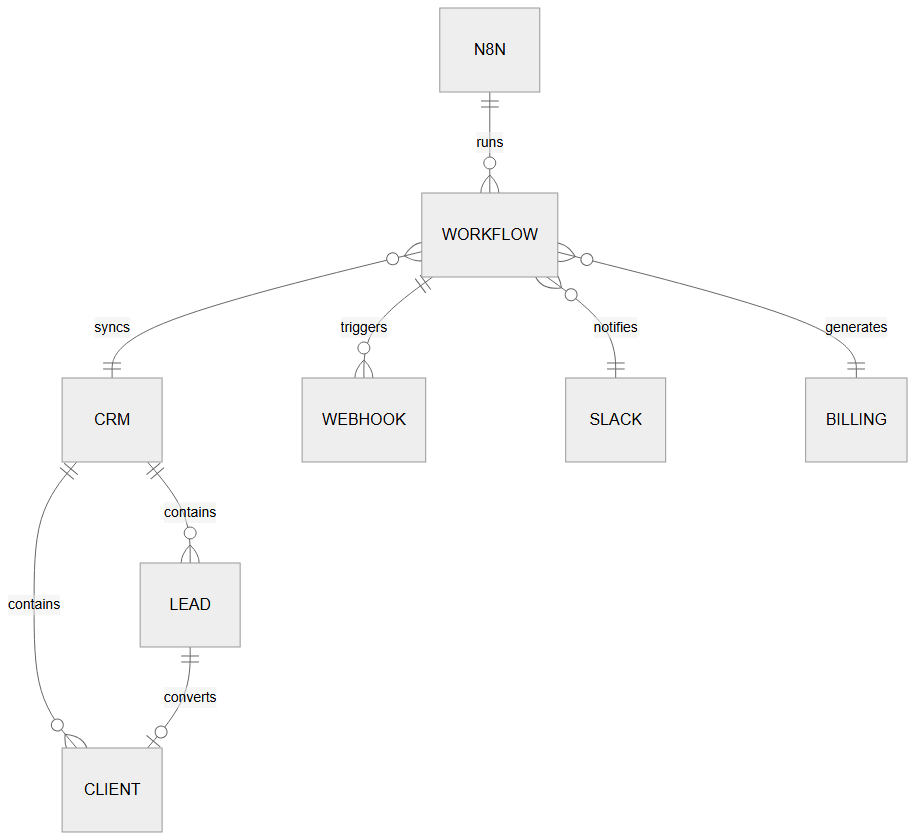 Architecture of five n8n workflows deployed at client onboarding