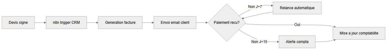 CRM synchronization sequence via n8n