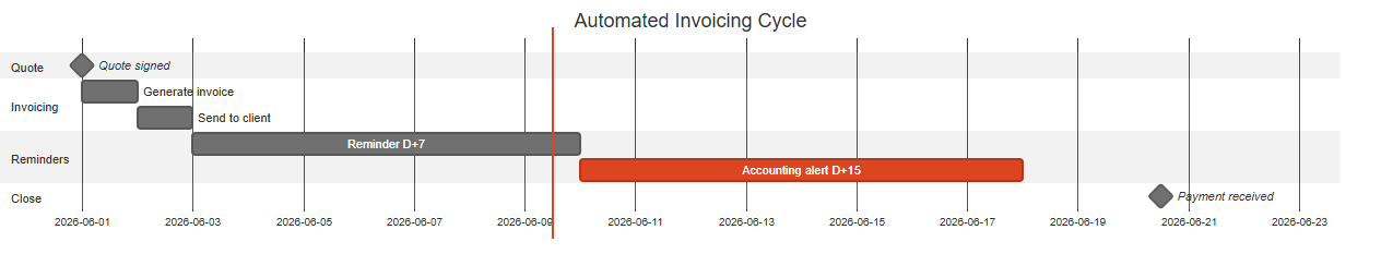 Automated invoicing flow with payment reminders