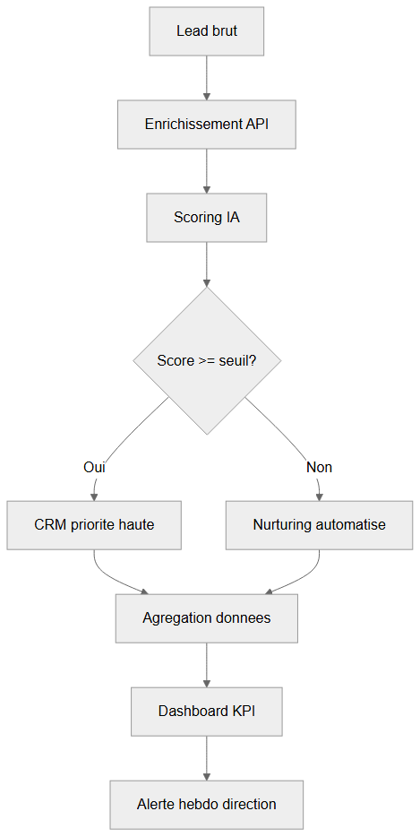 Support triage sequence with AI agent and human escalation
