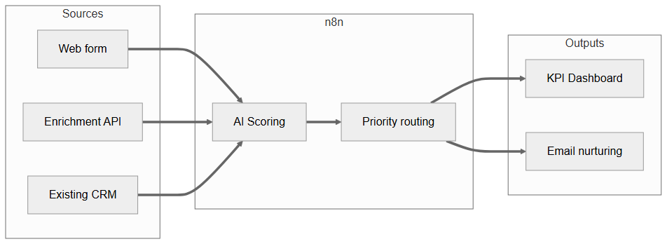 Lead enrichment pipeline and KPI reporting