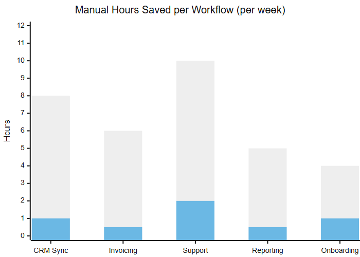 ROI hours saved per workflow (before/after n8n)