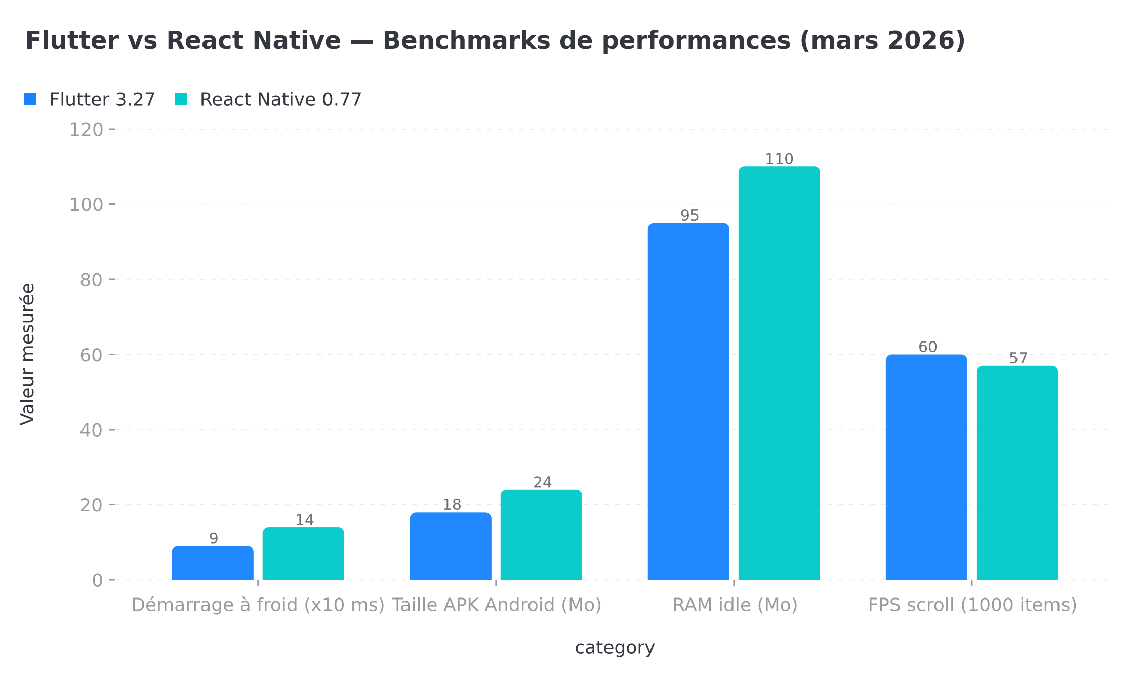 Benchmarks de performances Flutter 3.27 vs React Native 0.77 (mars 2026)