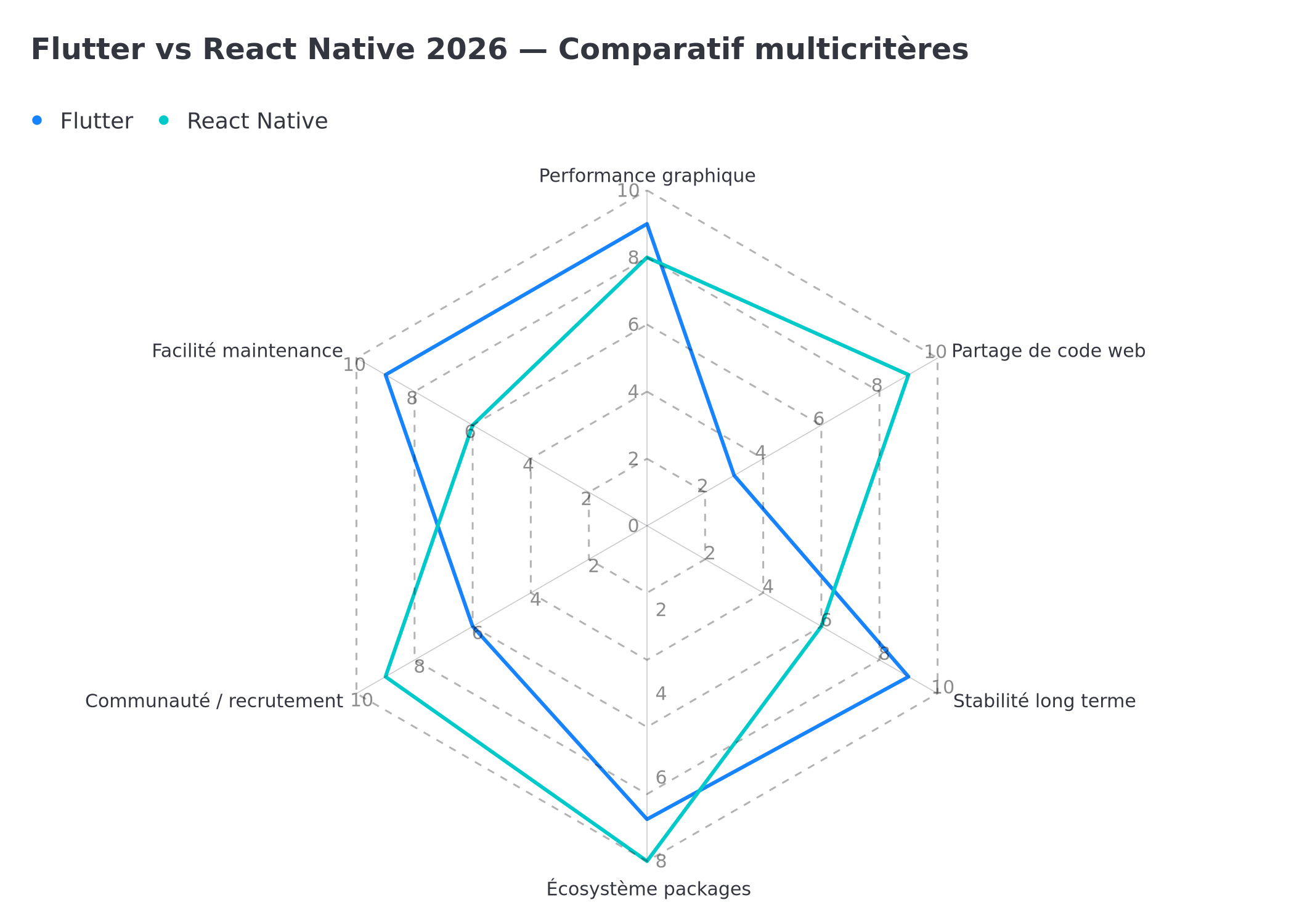 Comparatif multicritères Flutter vs React Native 2026