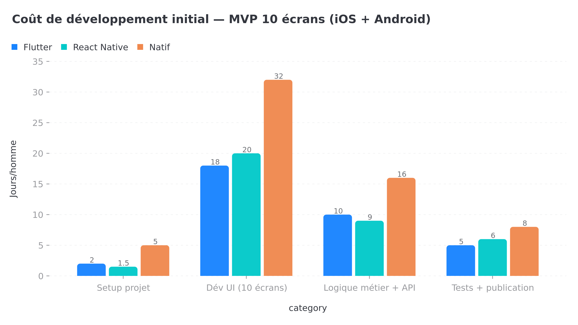 Coût de développement initial Flutter vs React Native vs Natif (MVP 10 écrans)