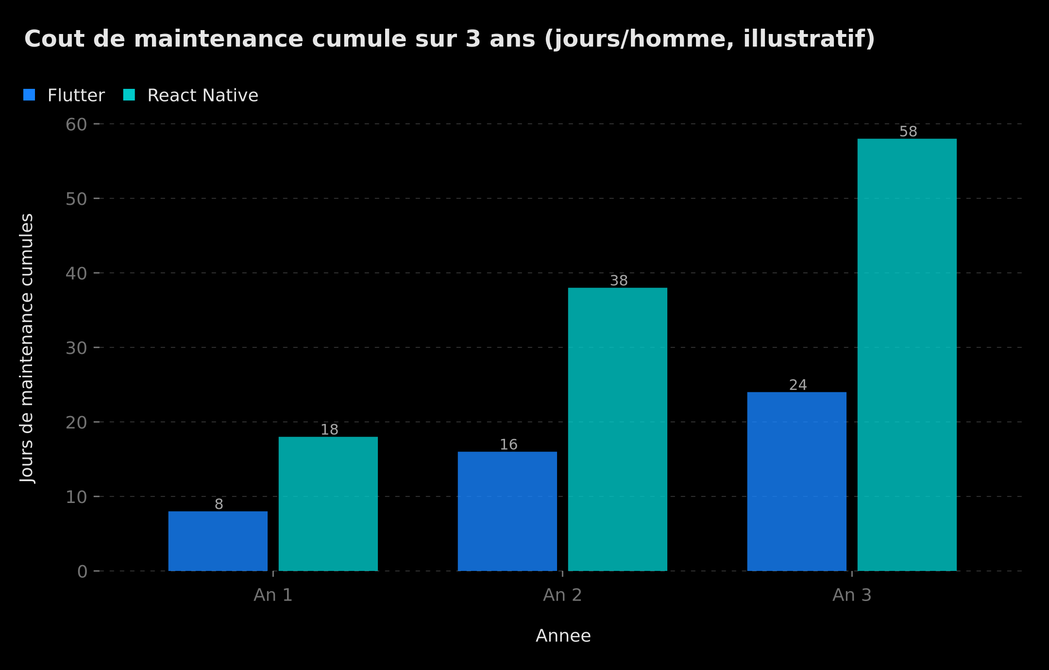 Coût de maintenance cumulé Flutter vs React Native sur 3 ans (illustratif)