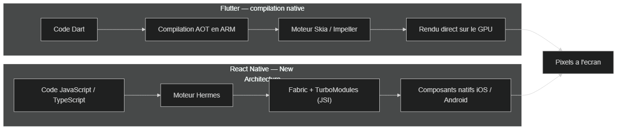 Flutter vs React Native : comparaison des deux philosophies d'architecture