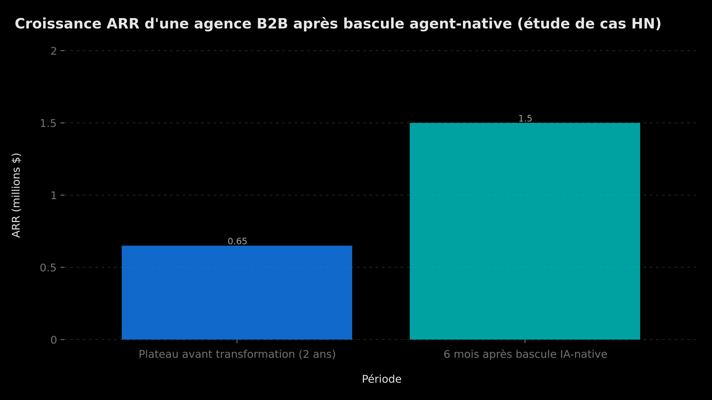 Croissance ARR d'une agence après bascule agent-native