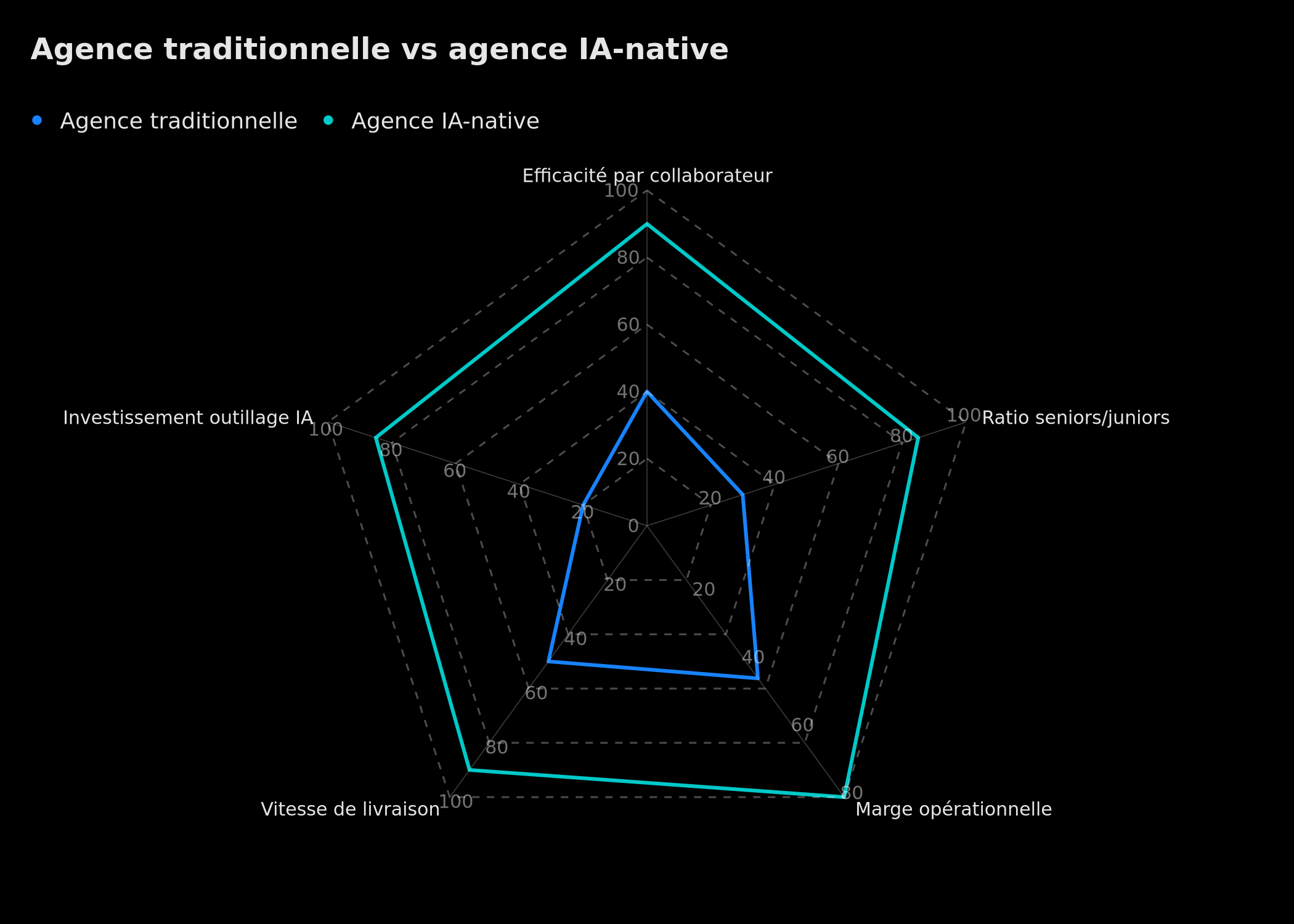 Comparatif entre agence traditionnelle et agence IA-native
