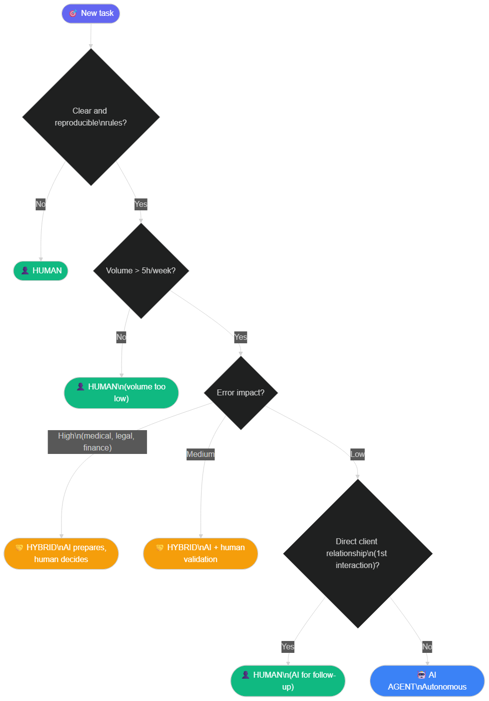 Decision tree: when to assign a task to AI vs a human