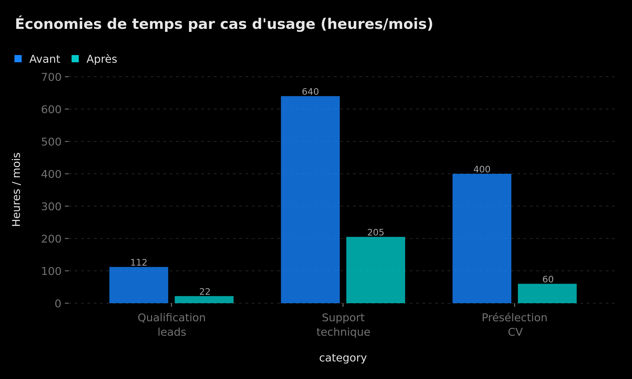 Économies de temps mesurées sur 3 cas d'usage hybrides IA+Humain