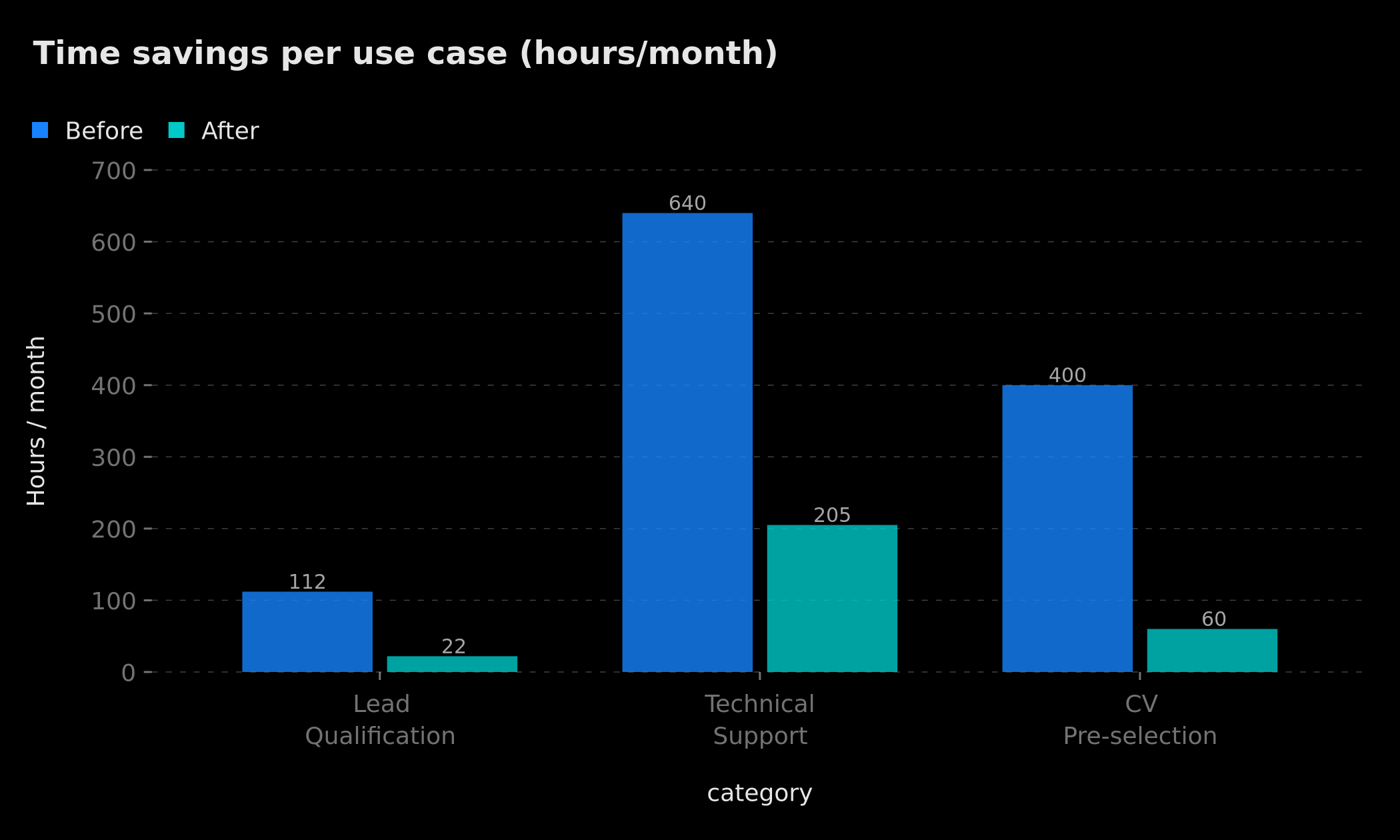 Time savings measured across 3 AI+Human hybrid use cases