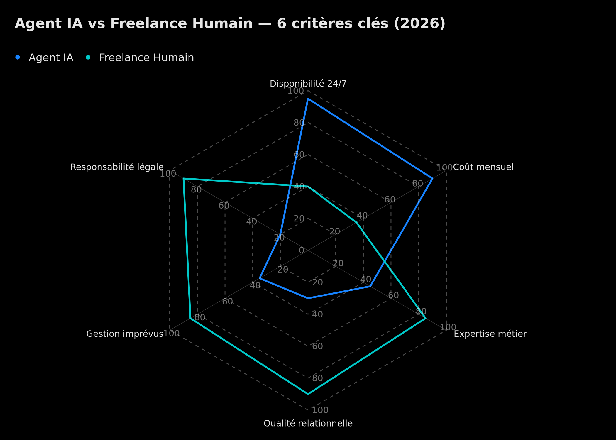 Radar comparatif Agent IA vs Freelance Humain sur 6 critères clés en 2026