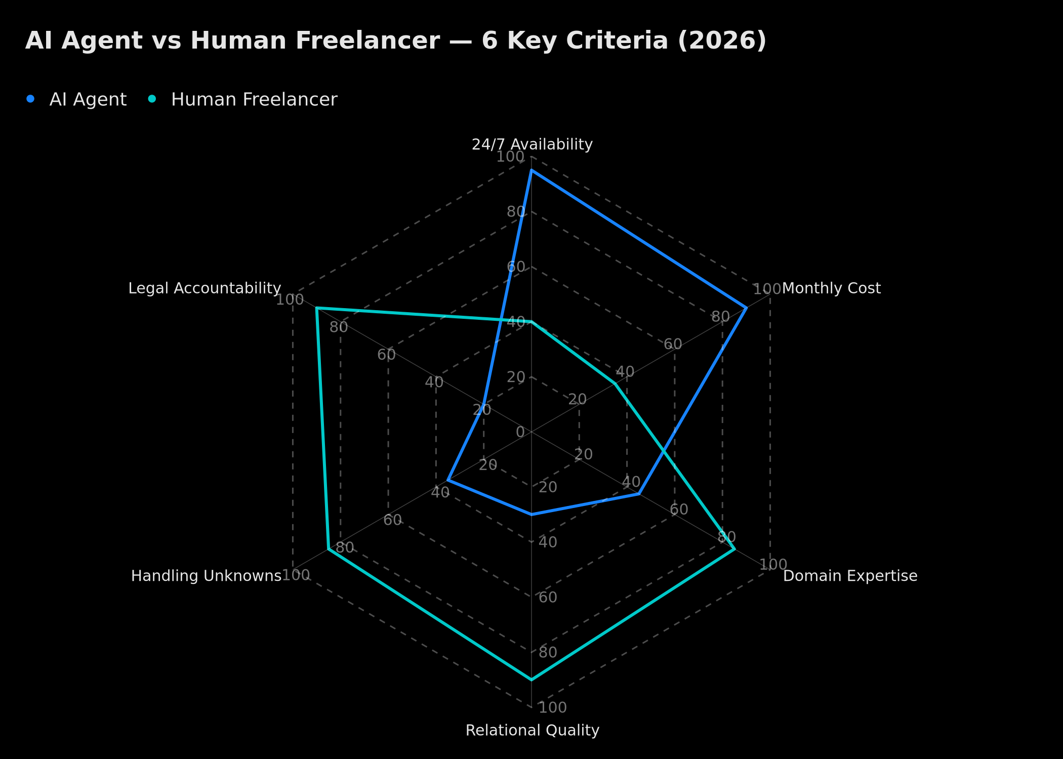 Comparative radar: AI Agent vs Human Freelancer across 6 key criteria in 2026