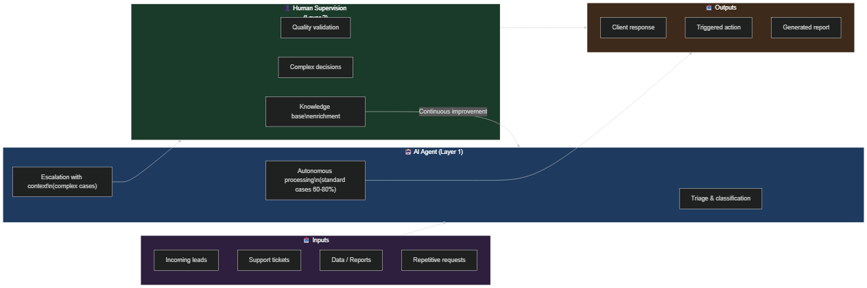 Hybrid model architecture: flow between inputs, AI agent, human supervision and outputs