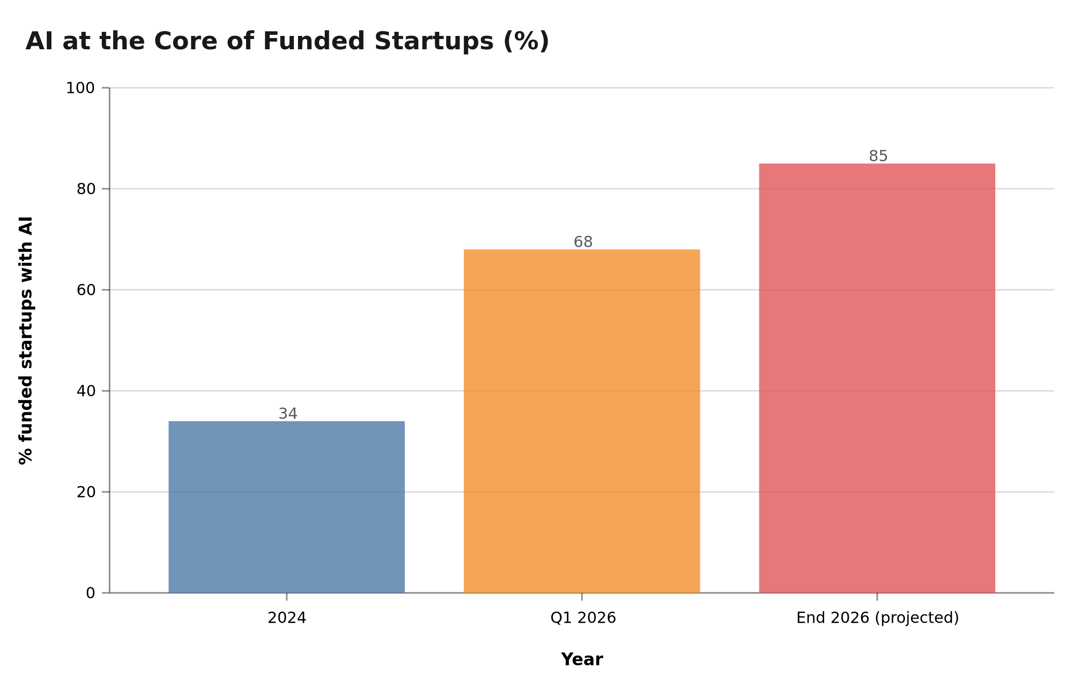 Evolution of startups with AI at the core of their strategy (%)