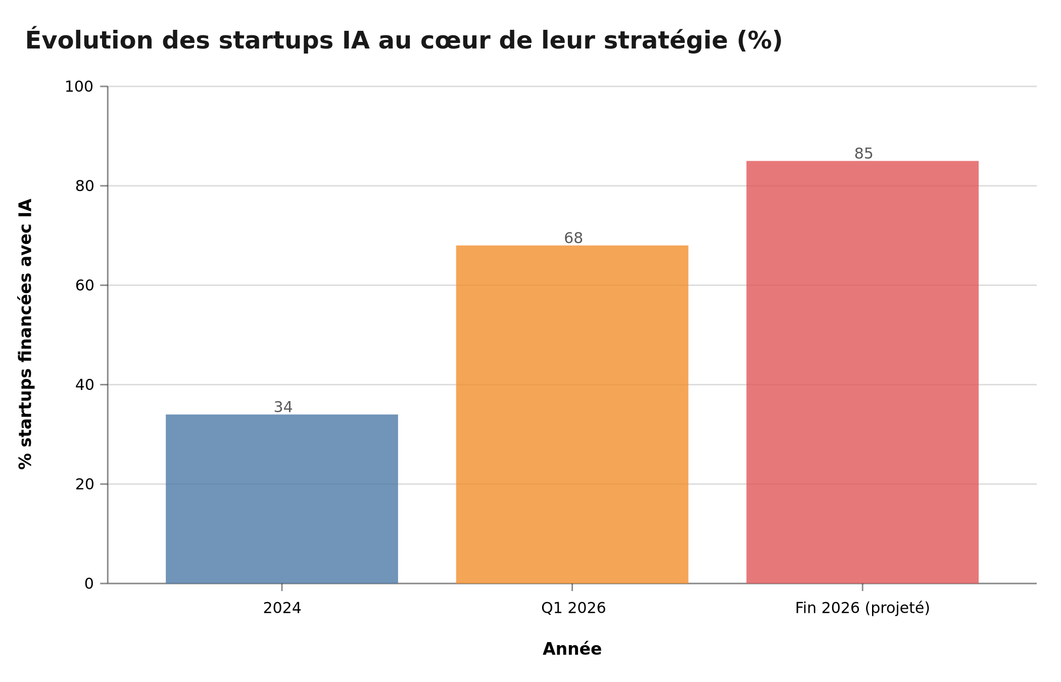 Évolution des startups avec l'IA au cœur de leur stratégie (%)