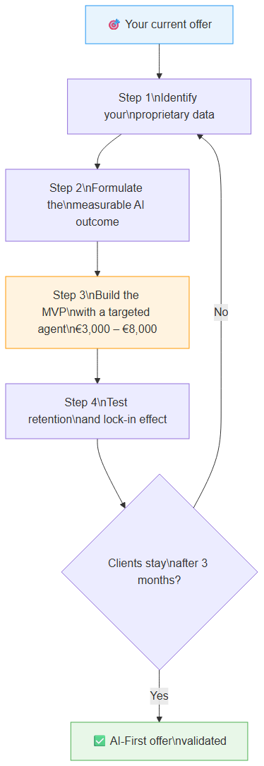 4-step framework to become AI-First