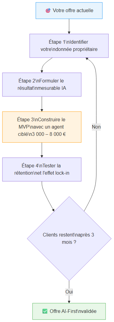 Framework en 4 étapes pour devenir AI-First