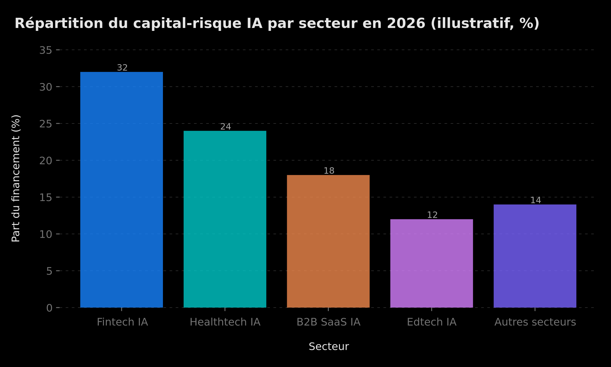 Répartition du capital-risque IA par secteur en 2026 — données illustratives (%)