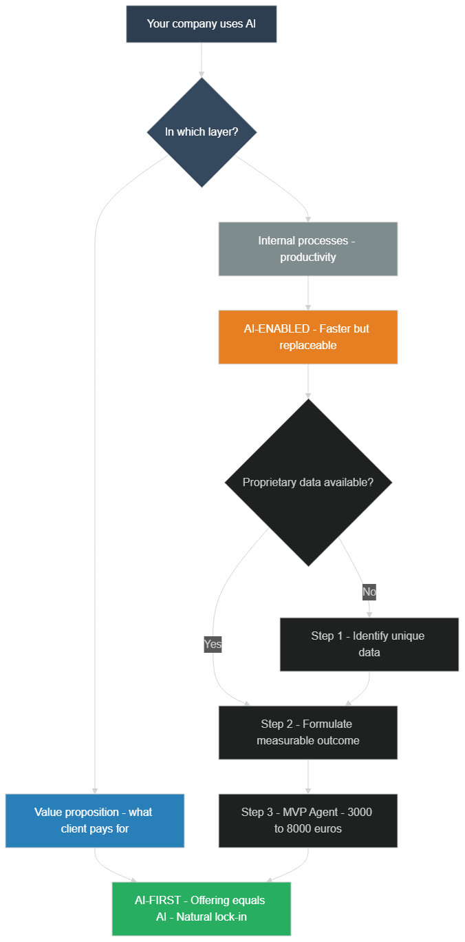 AI-First vs AI-Enabled decision matrix: identify where your offering stands