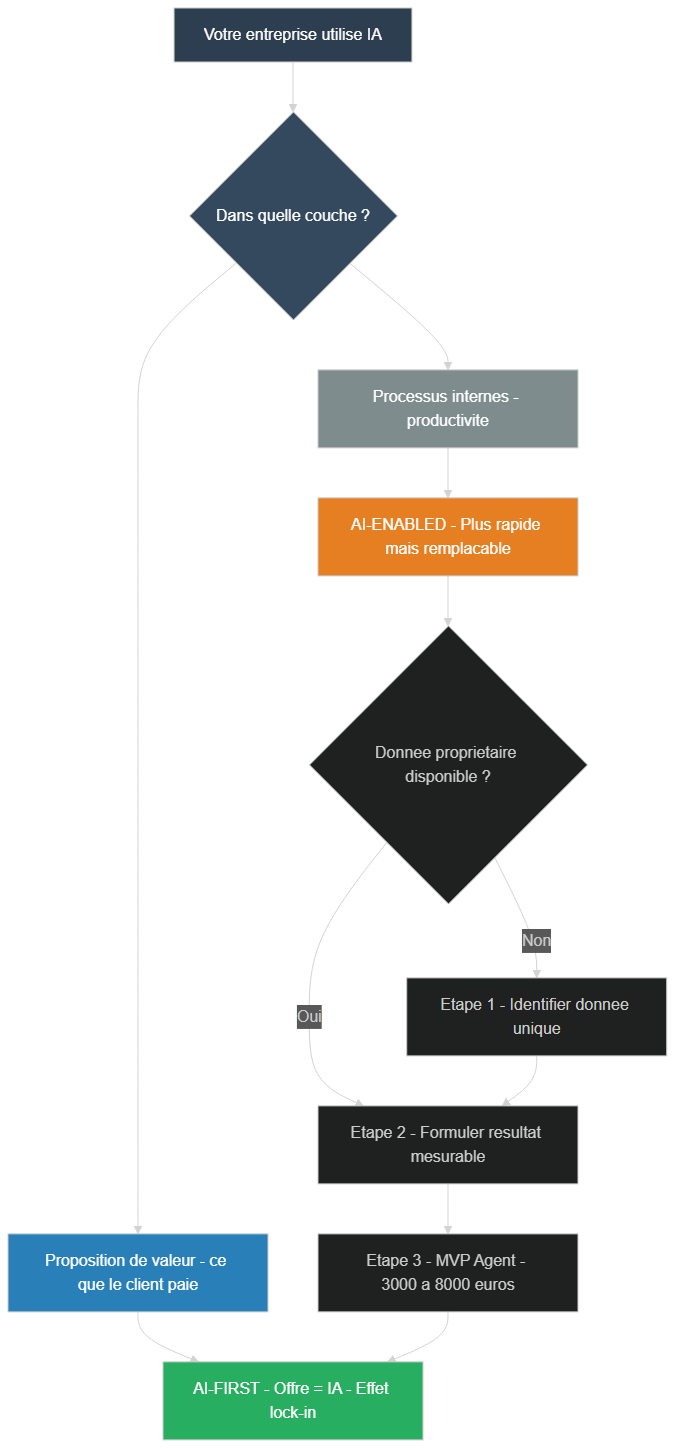 Matrice de décision AI-First vs AI-Enabled : identifier où se situe votre offre