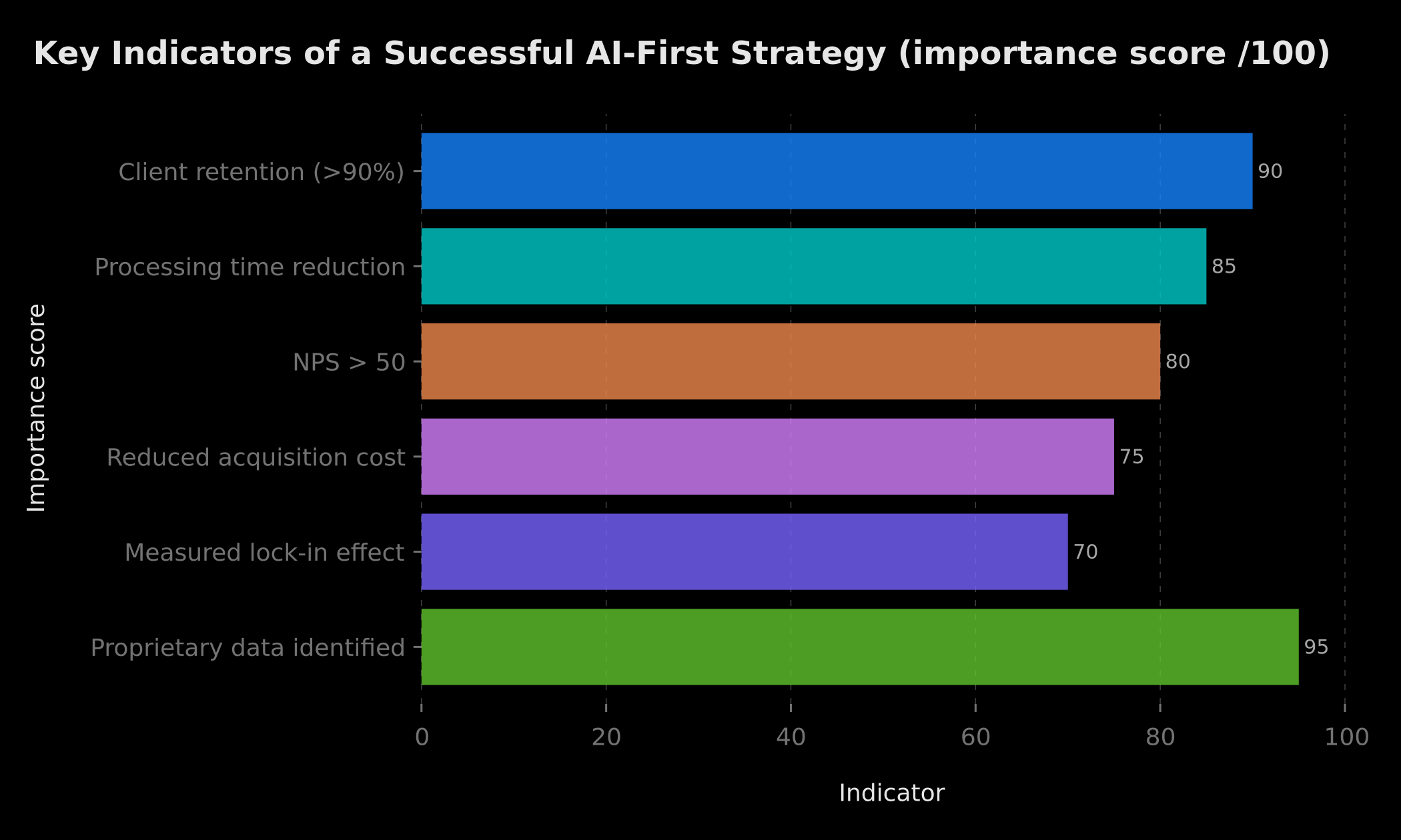 Key indicators of a successful AI-First strategy — importance score