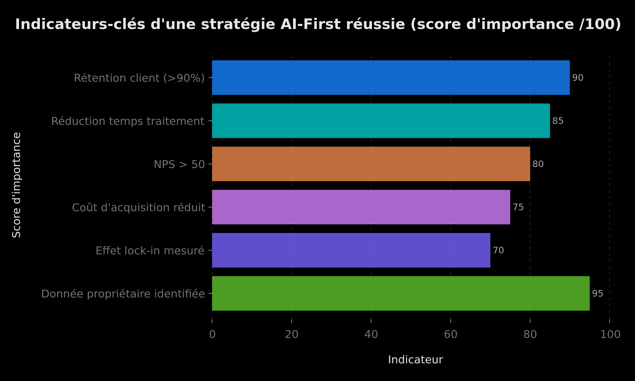 Indicateurs-clés d'une stratégie AI-First réussie — score d'importance