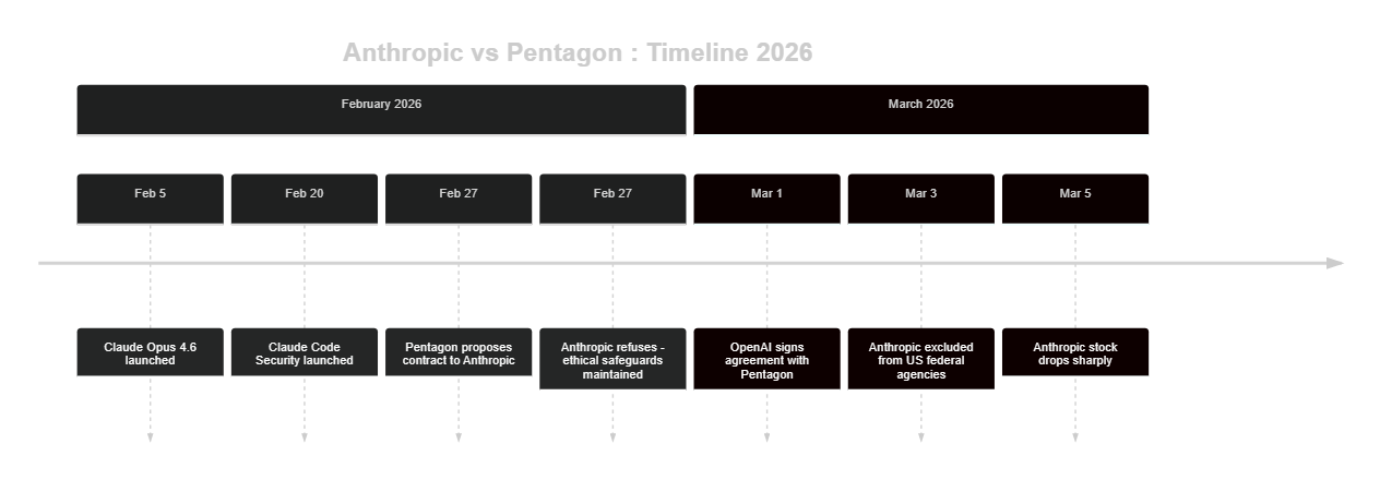 Anthropic timeline: Claude Opus 4.6, Claude Code Security and federal exclusion (Feb.-Mar. 2026)