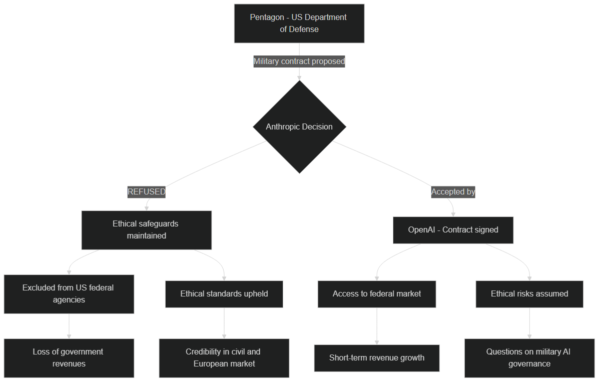 Ethical positions comparison: OpenAI accepts the military contract, Anthropic refuses