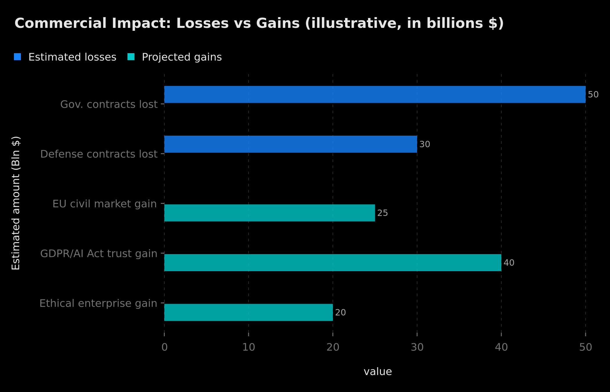 Illustrative commercial impact: government contract losses vs civil and European market gains