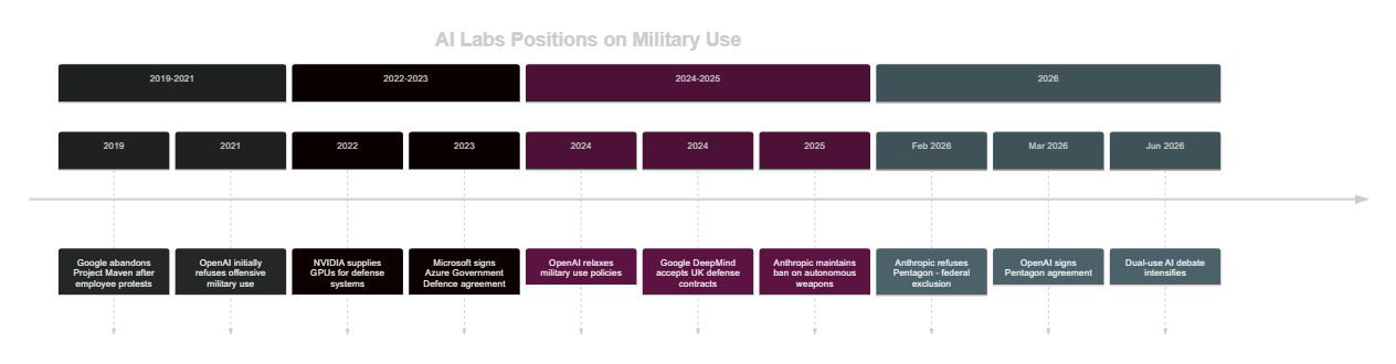 Timeline of AI labs' positions on military use (2019-2026)