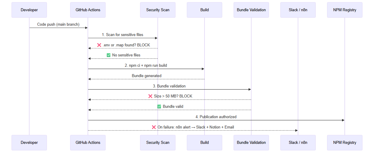 Secure CI/CD pipeline with security gates — GitHub Actions + n8n