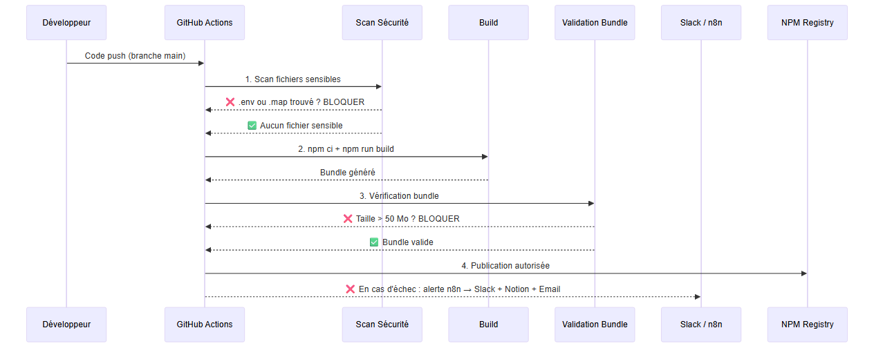 Pipeline CI/CD sécurisé avec portes de contrôle — GitHub Actions + n8n