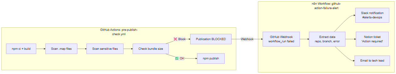 n8n workflow connected to GitHub Actions — cascading alert to Slack, Notion and Email