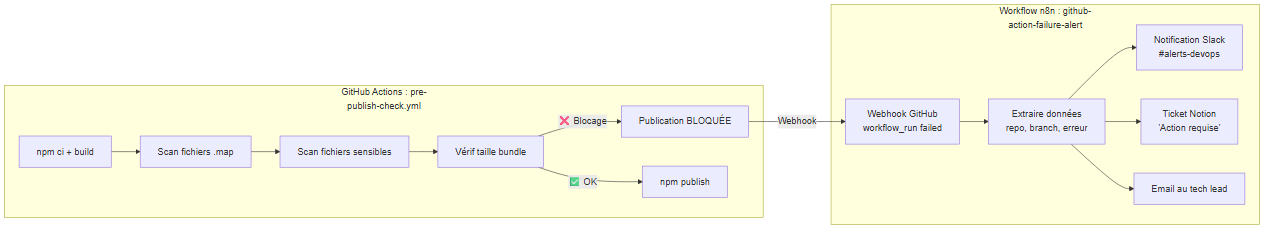 Workflow n8n connecté à GitHub Actions — alerte en cascade sur Slack, Notion et Email