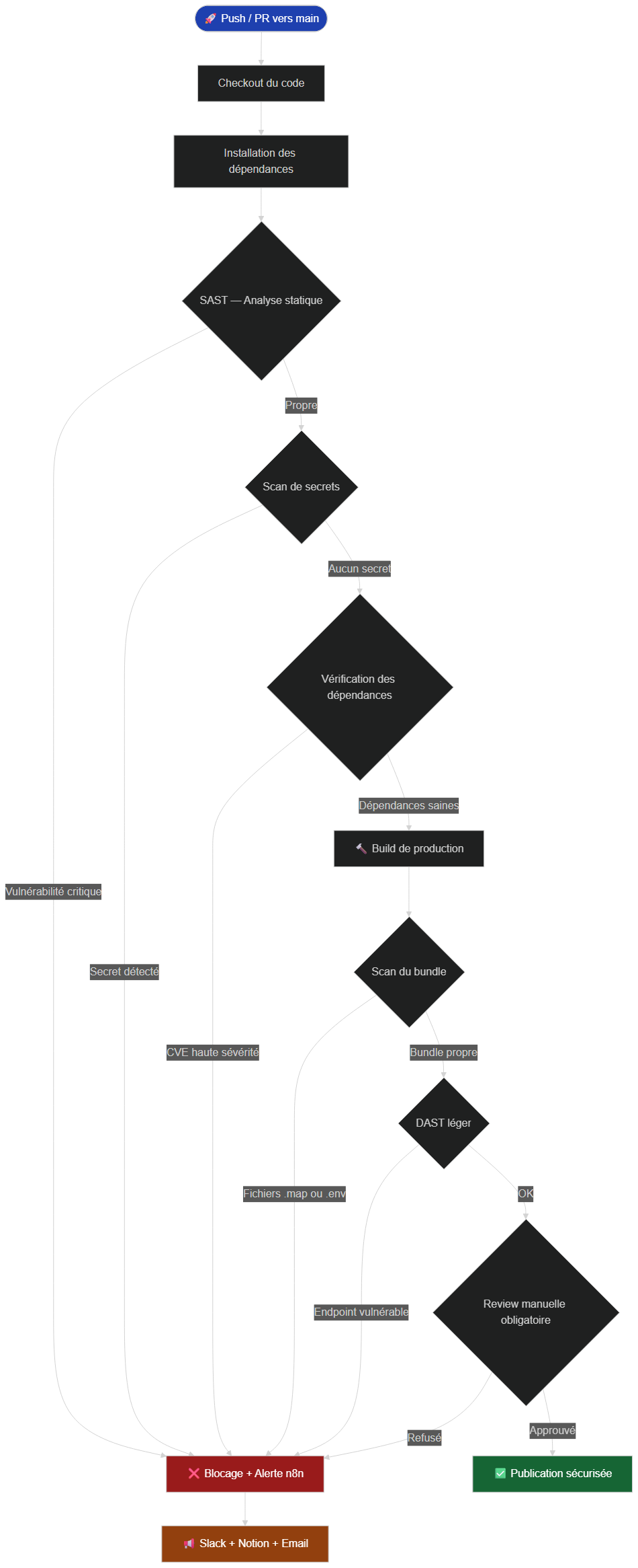 Flowchart complet de la checklist de release sécurisée — de l'analyse statique au déploiement