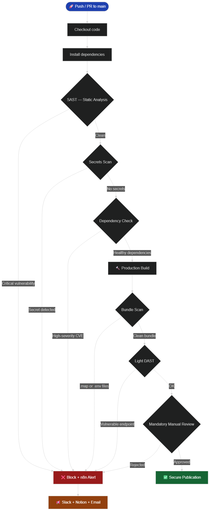 Complete flowchart of the secure release checklist — from static analysis to deployment