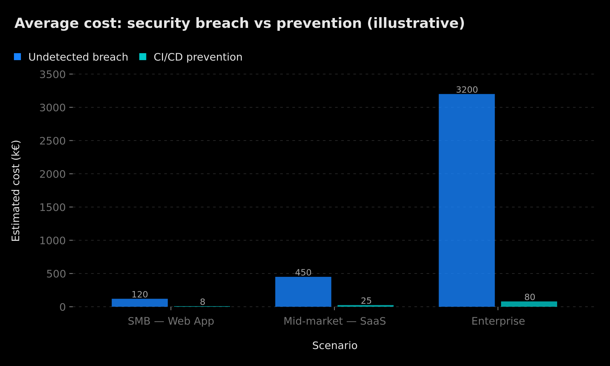 Average cost of a security breach vs. prevention by organization size (illustrative)